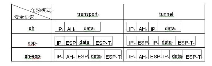 IPSec的两种工作模式及其报文封装格式